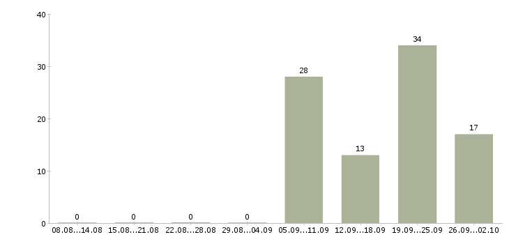 Работа менеджер корпоративных продаж в Рязани - Число вакансий в Рязани по специальности менеджер корпоративных продаж за 2 месяца