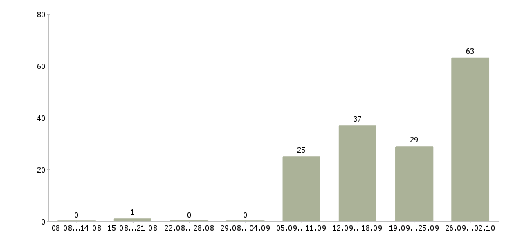 Работа для новичков на пк в Саратове - Число вакансий в Саратове по специальности для новичков на пк за 2 месяца