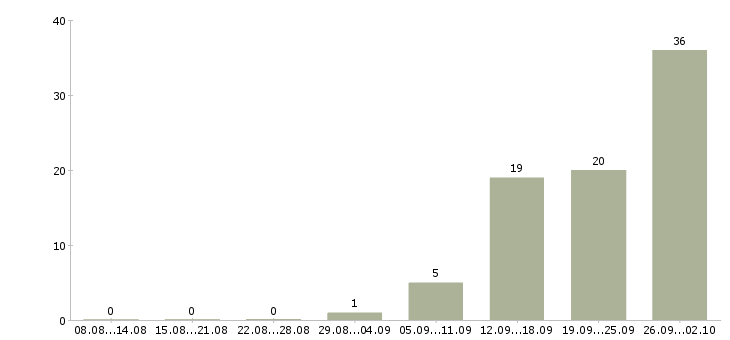Работа сменный техник в Саратове - Число вакансий в Саратове по специальности сменный техник за 2 месяца
