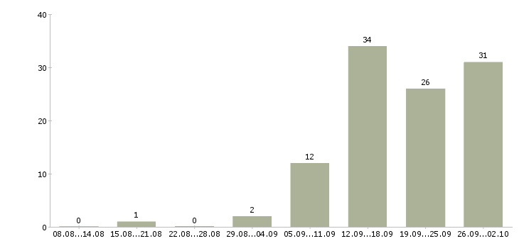 Работа специалист от и пк в Саратове - Число вакансий в Саратове по специальности специалист от и пк за 2 месяца