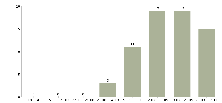Работа финансовый специалист в Саратове - Число вакансий в Саратове по специальности финансовый специалист за 2 месяца