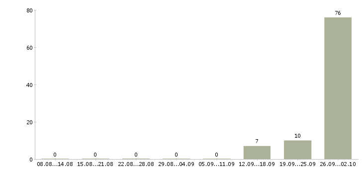 Работа с проживанием в Серпухове - Число вакансий в Серпухове по специальности с проживанием за 2 месяца