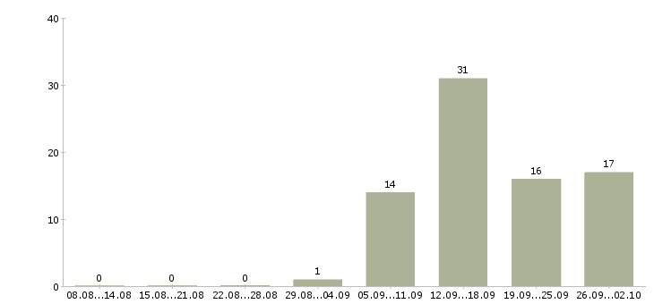 Работа оператор на телефон в Смоленске - Число вакансий в Смоленске по специальности оператор на телефон за 2 месяца
