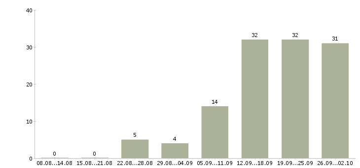 Работа менеджер по работе с организациями в Ставрополе - Число вакансий в Ставрополе по специальности менеджер по работе с организациями за 2 месяца