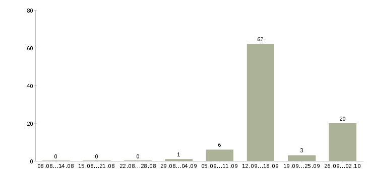 Работа обработка заявок на дому в Ставрополе - Число вакансий в Ставрополе по специальности обработка заявок на дому за 2 месяца