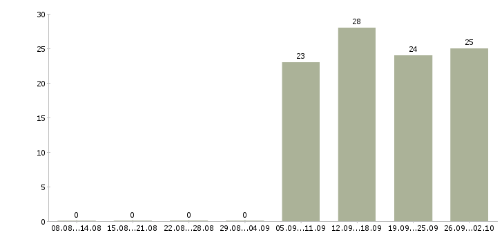Работа оператор пк в отдел продаж в Твери - Число вакансий в Твери по специальности оператор пк в отдел продаж за 2 месяца