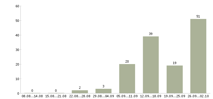Работа предлагаю работу на дому в Тольятти - Число вакансий в Тольятти по специальности предлагаю работу на дому за 2 месяца