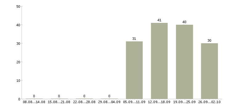 Работа уборщицы в Тольятти - Число вакансий в Тольятти по специальности уборщицы за 2 месяца