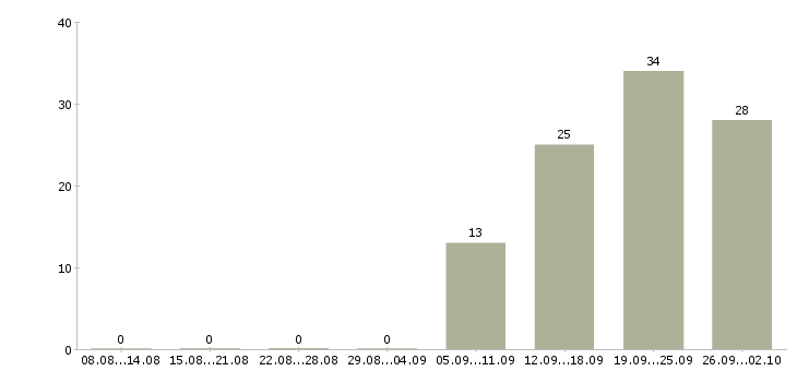 Работа менеджер по обучению услугам в Туле - Число вакансий в Туле по специальности менеджер по обучению услугам за 2 месяца