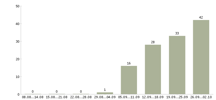 Работа менеджер по розничным продажам в Уфе - Число вакансий в Уфе по специальности менеджер по розничным продажам за 2 месяца