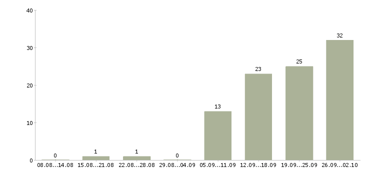 Работа специалист по поиску клиентов в Уфе - Число вакансий в Уфе по специальности специалист по поиску клиентов за 2 месяца