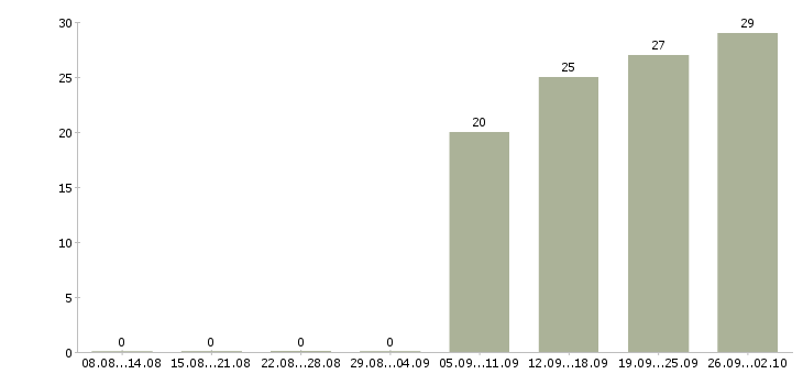 Работа карьера в крупной компании в Челябинске - Число вакансий в Челябинске по специальности карьера в крупной компании за 2 месяца