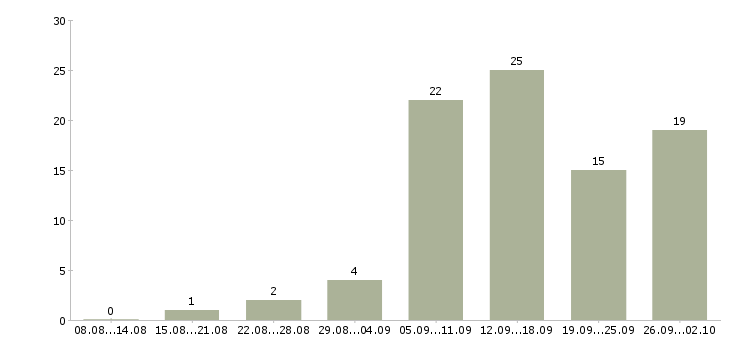 Работа консультантом в интернете в Челябинске - Число вакансий в Челябинске по специальности консультантом в интернете за 2 месяца