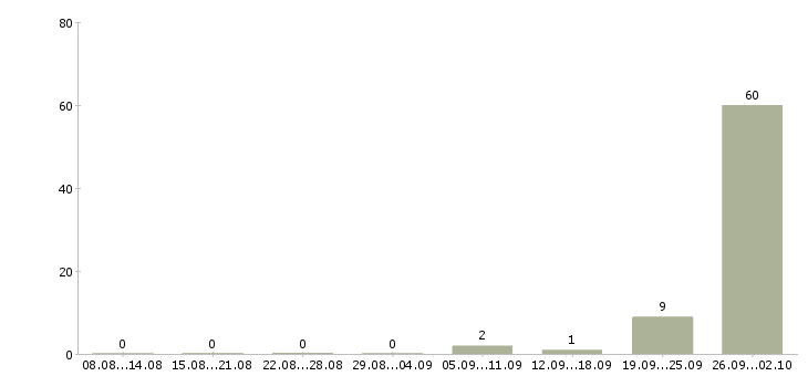 Работа упаковщица вахтовым методом в Челябинске - Число вакансий в Челябинске по специальности упаковщица вахтовым методом за 2 месяца