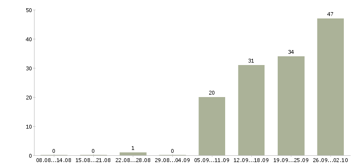 Работа менеджер по работе с документами в Ярославле - Число вакансий в Ярославле по специальности менеджер по работе с документами за 2 месяца