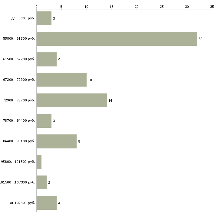 Найти работу няня на вахту в Москве - График распределения вакансий «няня на вахту» по зарплате