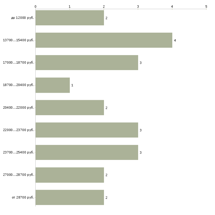 Найти работу учитель математики в Москве - График распределения вакансий «учитель математики» по зарплате