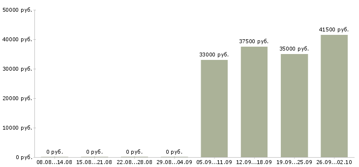 Вакансии администратор на выходные в Туле - Медиана зарплат администратор на выходные в Туле за 2 месяца