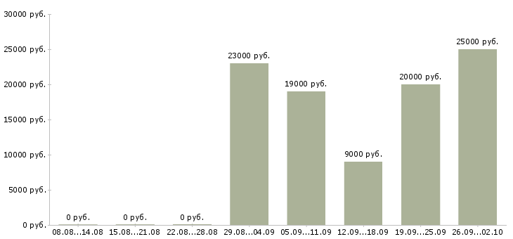 Вакансии администратор по работе с клиентами в Казани - Медиана зарплат администратор по работе с клиентами в Казани за 2 месяца