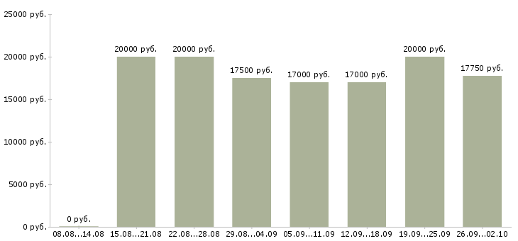 Вакансии администратор с обучением в Иркутске - Медиана зарплат администратор с обучением в Иркутске за 2 месяца