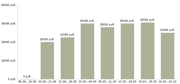 Вакансии без вложений в Астрахани - Медиана зарплат без вложений в Астрахани за 2 месяца