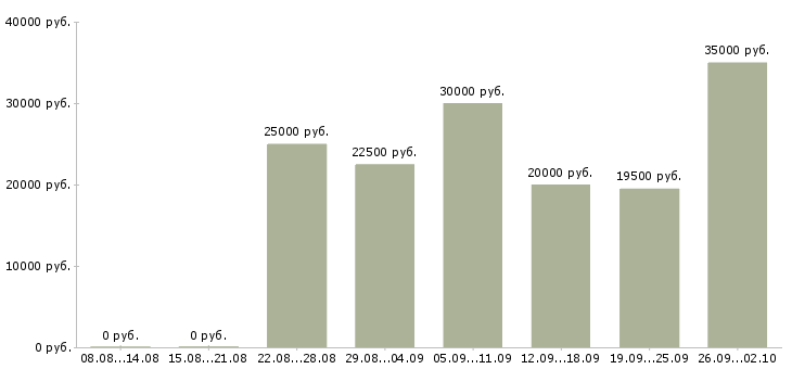 Вакансии без вложений для всех в Москве - Медиана зарплат без вложений для всех в Москве за 2 месяца