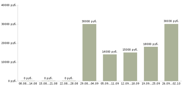 Вакансии без подготовки в Саратове - Медиана зарплат без подготовки в Саратове за 2 месяца