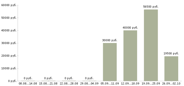 Вакансии бухгалтер заработной платы в Иваново - Медиана зарплат бухгалтер заработной платы в Иваново за 2 месяца