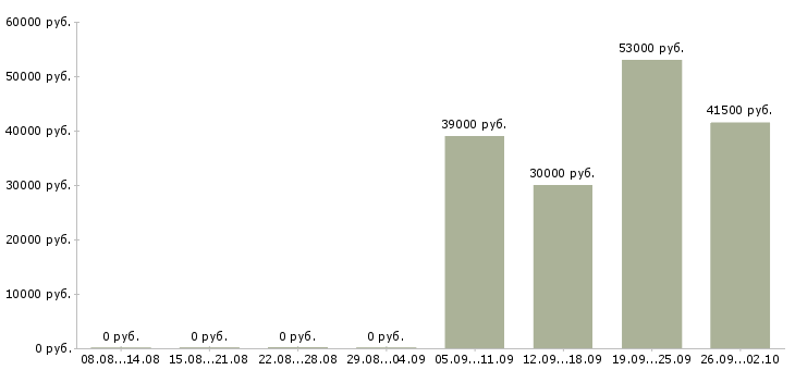 Вакансии бухгалтер заработной платы в Новокузнецке - Медиана зарплат бухгалтер заработной платы в Новокузнецке за 2 месяца