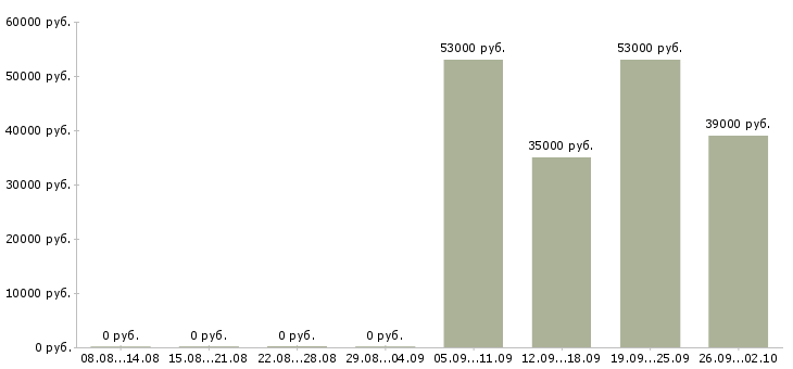 Вакансии бухгалтер заработной платы в Смоленске - Медиана зарплат бухгалтер заработной платы в Смоленске за 2 месяца
