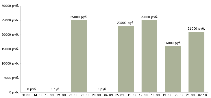 Вакансии бухгалтер по заработной плате Набережные челны - Медиана зарплат бухгалтер по заработной плате Набережные челны за 2 месяца