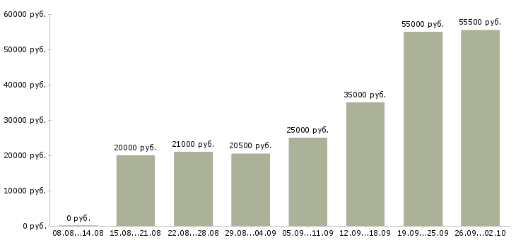 Вакансии в офисе на дому в Ставрополе - Медиана зарплат в офисе на дому в Ставрополе за 2 месяца