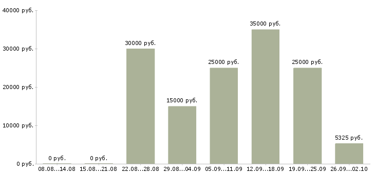 Вакансии в удобное время в Архангельске - Медиана зарплат в удобное время в Архангельске за 2 месяца