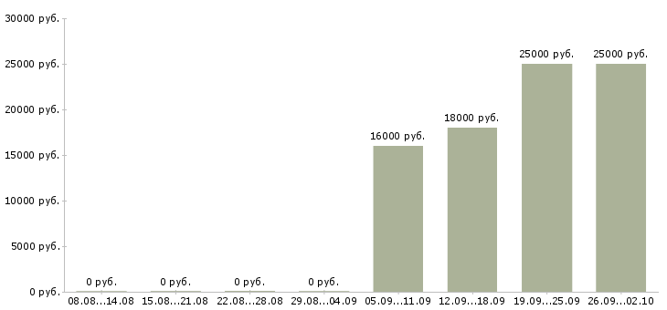 Вакансии водитель без опыта Чувашия - Медиана зарплат водитель без опыта Чувашия за 2 месяца