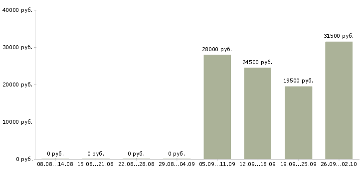 Вакансии водитель в офис компании в Ногинске - Медиана зарплат водитель в офис компании в Ногинске за 2 месяца