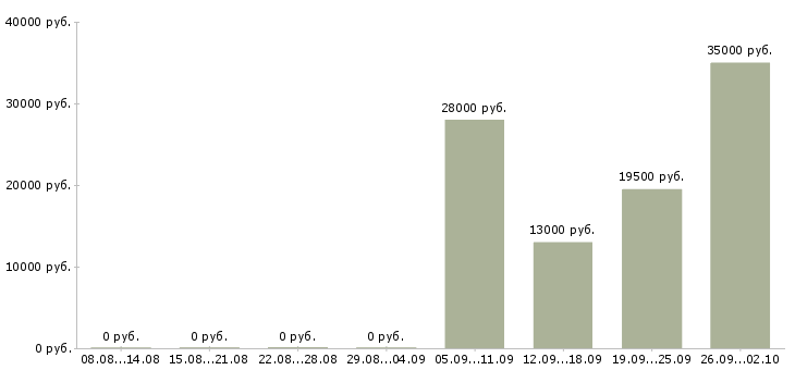 Вакансии водитель в офис компании в Серпухове - Медиана зарплат водитель в офис компании в Серпухове за 2 месяца