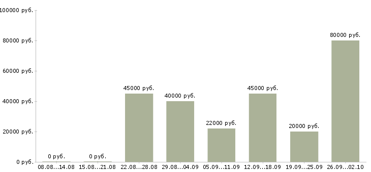 Вакансии водитель на автомобиле в Тюмени - Медиана зарплат водитель на автомобиле в Тюмени за 2 месяца