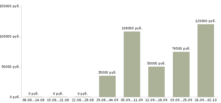 Вакансии водитель на служебный автомобиль такси в Москве - Медиана зарплат водитель на служебный автомобиль такси в Москве за 2 месяца