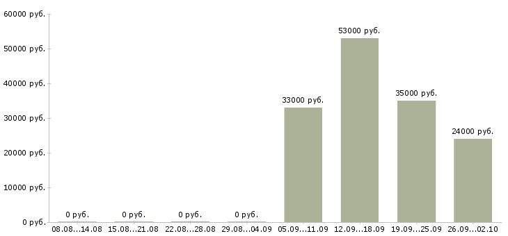Вакансии грузчик вахта с проживанием Татарстан - Медиана зарплат грузчик вахта с проживанием Татарстан за 2 месяца