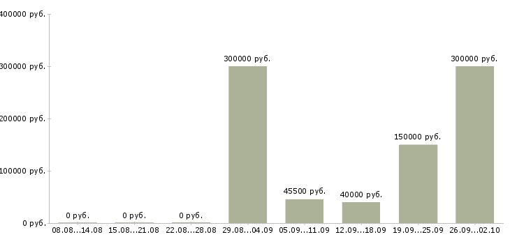 Вакансии директор по операционной деятельности в Москве - Медиана зарплат директор по операционной деятельности в Москве за 2 месяца