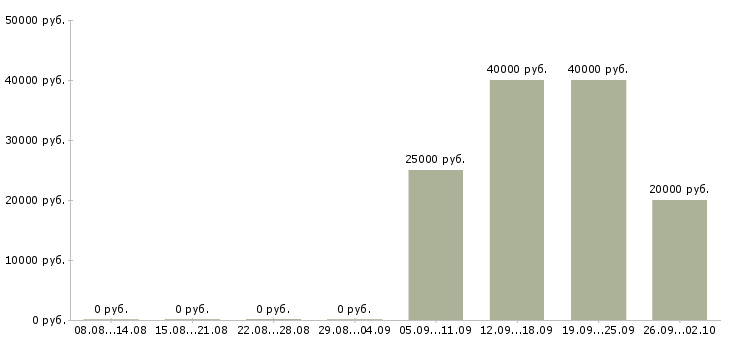 Вакансии дистанционный оператор Башкортостан - Медиана зарплат дистанционный оператор Башкортостан за 2 месяца