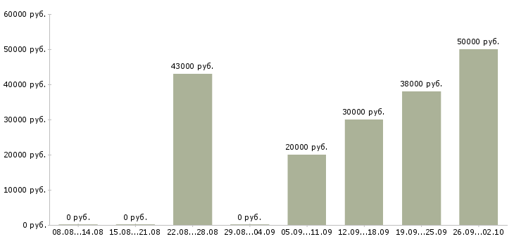 Вакансии для сотрудников без опыта в Тамбове - Медиана зарплат для сотрудников без опыта в Тамбове за 2 месяца