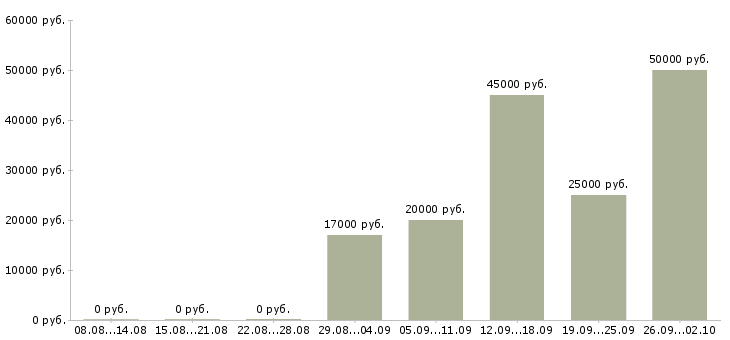 Вакансии за деньги в Красноярске - Медиана зарплат за деньги в Красноярске за 2 месяца
