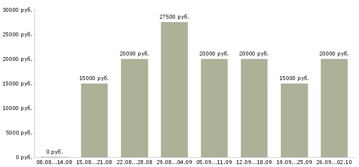 Вакансии интернет в Пятигорске - Медиана зарплат интернет в Пятигорске за 2 месяца