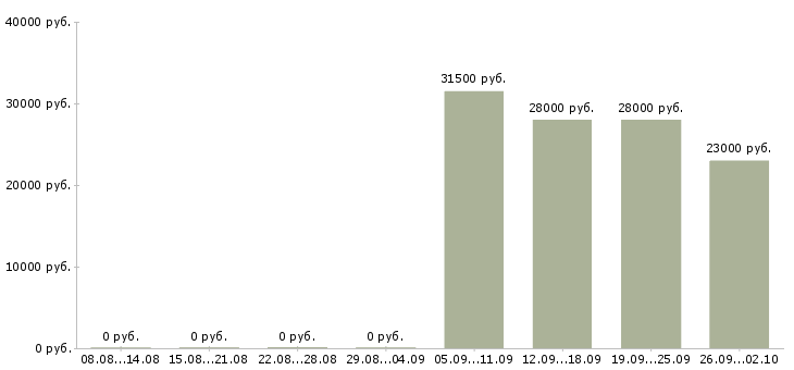 Вакансии кассир в офис в Кургане - Медиана зарплат кассир в офис в Кургане за 2 месяца
