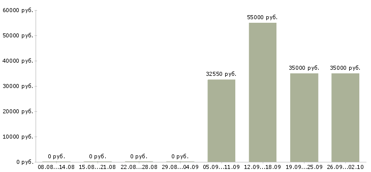 Вакансии комплектовщики вахта в Оренбурге - Медиана зарплат комплектовщики вахта в Оренбурге за 2 месяца