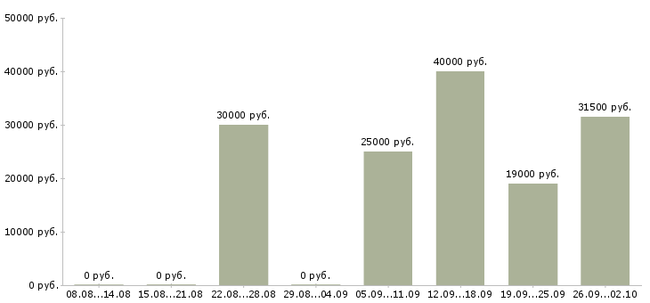 Вакансии консультант на пк в Абакане - Медиана зарплат консультант на пк в Абакане за 2 месяца