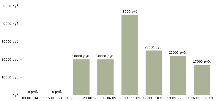 Вакансии консультант по обучению Карелия - Медиана зарплат консультант по обучению Карелия за 2 месяца
