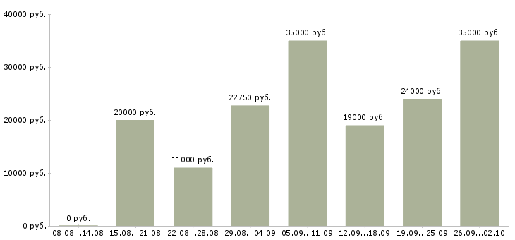 Вакансии консультант торгового зала Татарстан - Медиана зарплат консультант торгового зала Татарстан за 2 месяца