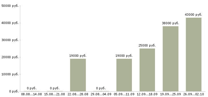 Вакансии контролер по режиму в Москве - Медиана зарплат контролер по режиму в Москве за 2 месяца